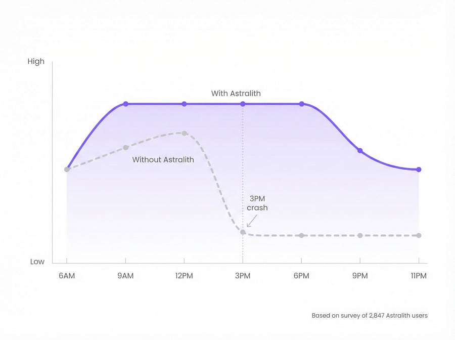 3. Kill The 3pm Crash. Wake Up Before Your Alarm.
